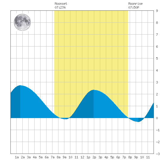 Raccoon Key East tide chart for Sunday, March 28, 2021
