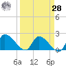 Raccoon Key East tide chart for Sunday, March 28, 2021