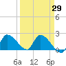 Raccoon Key East tide chart for Monday, March 29, 2021