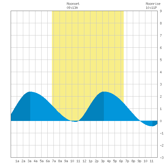 Raccoon Key East tide chart for Tuesday, March 2, 2021