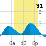 Raccoon Key East tide chart for Wednesday, March 31, 2021