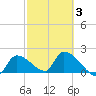 Raccoon Key East tide chart for Wednesday, March 3, 2021