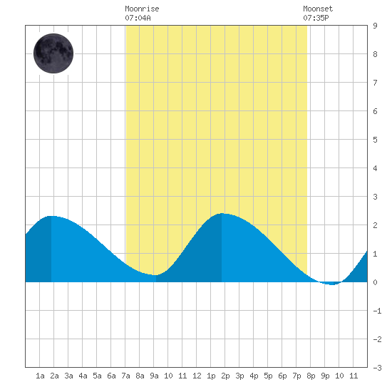 Raccoon Key East tide chart for Sunday, April 11, 2021