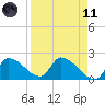 Raccoon Key East tide chart for Sunday, April 11, 2021