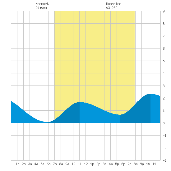 Raccoon Key East tide chart for Thursday, April 22, 2021