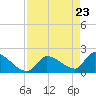 Raccoon Key East tide chart for Friday, April 23, 2021