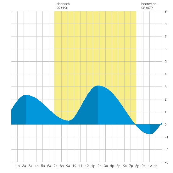 Raccoon Key East tide chart for Tuesday, April 27, 2021