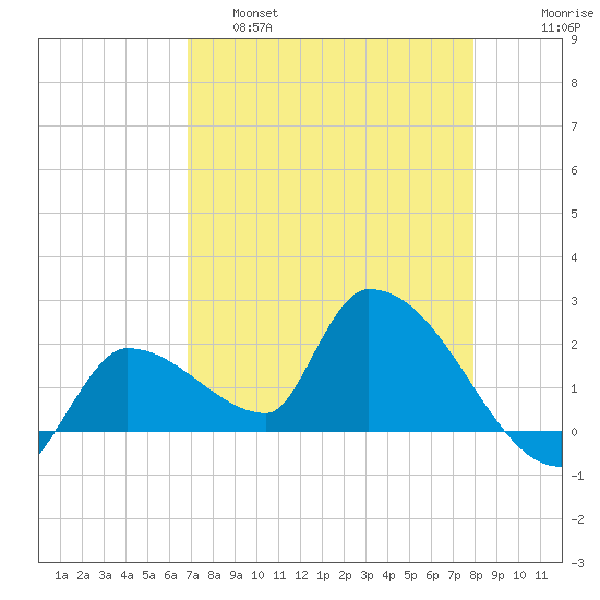 Raccoon Key East tide chart for Thursday, April 29, 2021