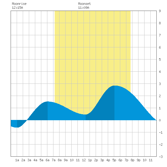 Raccoon Key East tide chart for Friday, April 2, 2021