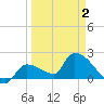Raccoon Key East tide chart for Friday, April 2, 2021
