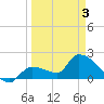Raccoon Key East tide chart for Saturday, April 3, 2021