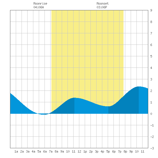 Raccoon Key East tide chart for Tuesday, April 6, 2021
