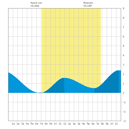 Raccoon Key East tide chart for Wednesday, April 7, 2021