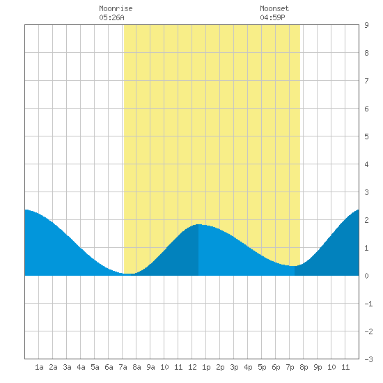 Raccoon Key East tide chart for Thursday, April 8, 2021