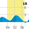 Raccoon Key East tide chart for Monday, May 10, 2021