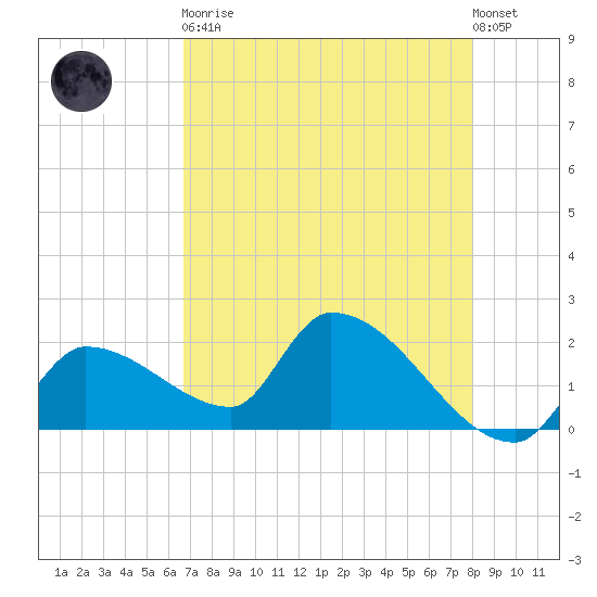 Raccoon Key East tide chart for Tuesday, May 11, 2021