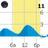 Raccoon Key East tide chart for Tuesday, May 11, 2021