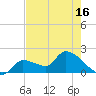 Raccoon Key East tide chart for Sunday, May 16, 2021