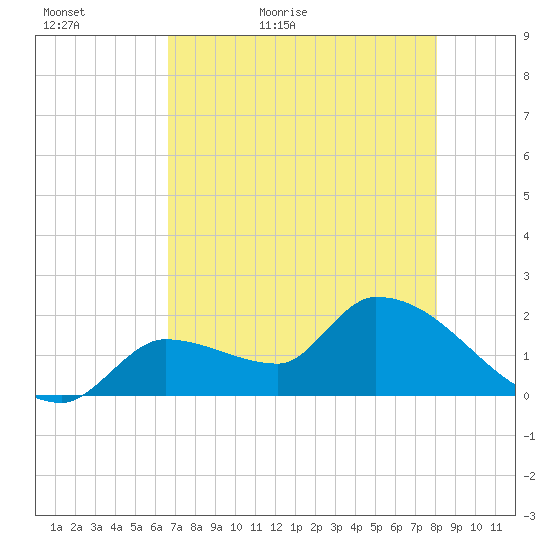 Raccoon Key East tide chart for Monday, May 17, 2021