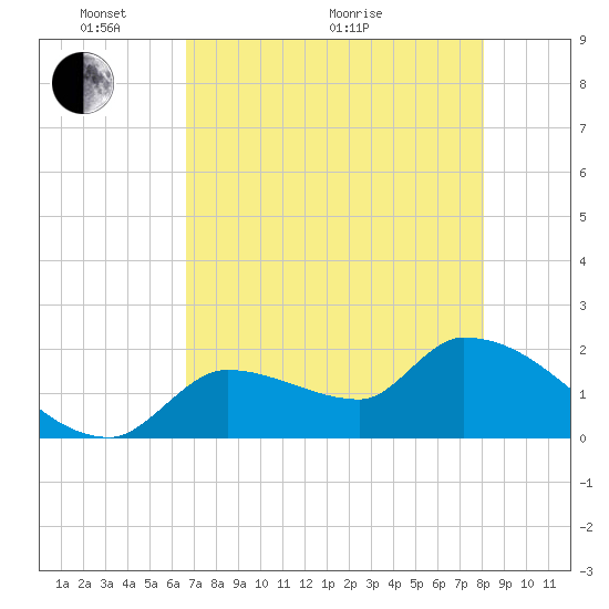 Raccoon Key East tide chart for Wednesday, May 19, 2021