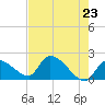 Raccoon Key East tide chart for Sunday, May 23, 2021