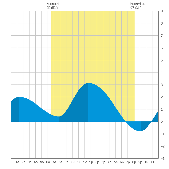 Raccoon Key East tide chart for Tuesday, May 25, 2021