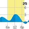 Raccoon Key East tide chart for Tuesday, May 25, 2021