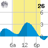 Raccoon Key East tide chart for Wednesday, May 26, 2021