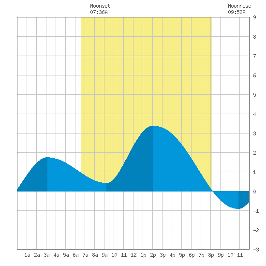 Raccoon Key East tide chart for Thursday, May 27, 2021