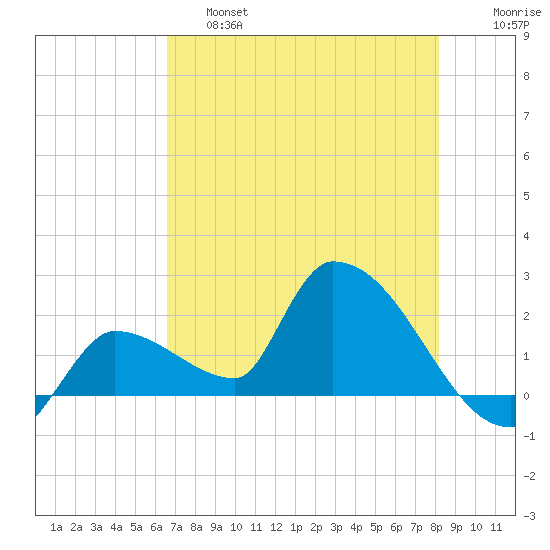 Raccoon Key East tide chart for Friday, May 28, 2021