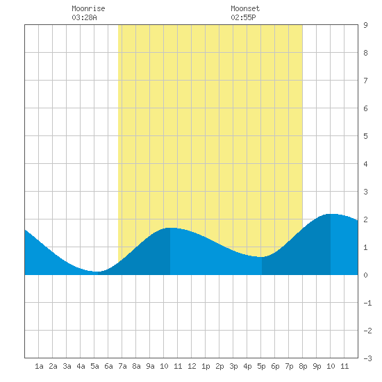 Raccoon Key East tide chart for Wednesday, May 5, 2021