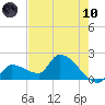 Raccoon Key East tide chart for Thursday, June 10, 2021