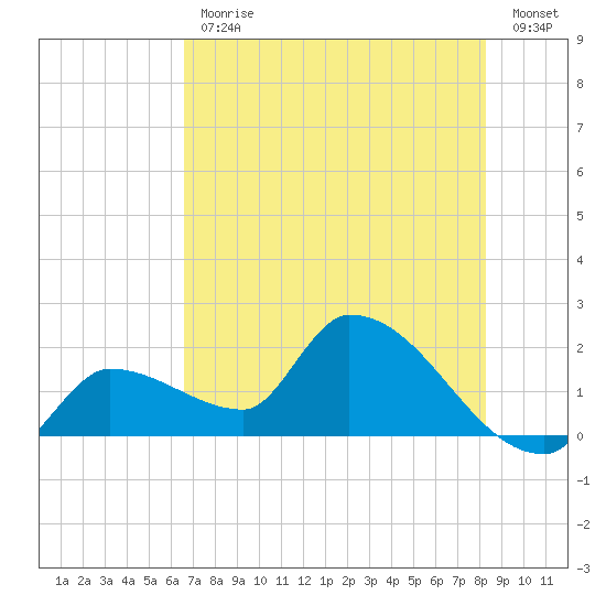 Raccoon Key East tide chart for Friday, June 11, 2021