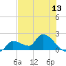 Raccoon Key East tide chart for Sunday, June 13, 2021