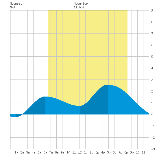 Raccoon Key East tide chart for Tuesday, June 15, 2021