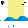 Raccoon Key East tide chart for Thursday, June 17, 2021