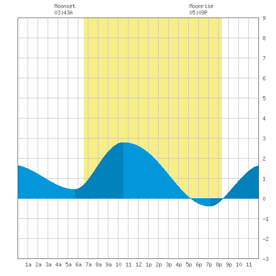 Raccoon Key East tide chart for Monday, June 21, 2021
