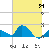 Raccoon Key East tide chart for Monday, June 21, 2021