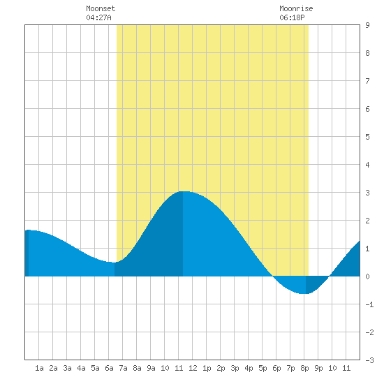 Raccoon Key East tide chart for Tuesday, June 22, 2021