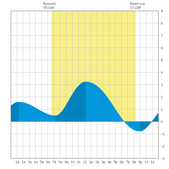 Raccoon Key East tide chart for Wednesday, June 23, 2021