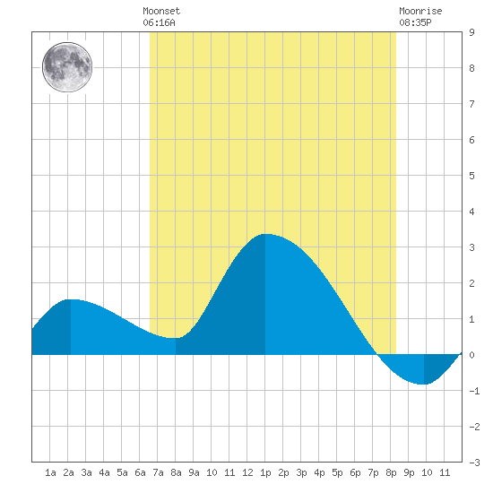 Raccoon Key East tide chart for Thursday, June 24, 2021