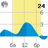 Raccoon Key East tide chart for Thursday, June 24, 2021