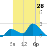Raccoon Key East tide chart for Monday, June 28, 2021