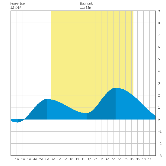 Raccoon Key East tide chart for Tuesday, June 29, 2021