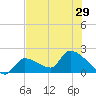 Raccoon Key East tide chart for Tuesday, June 29, 2021