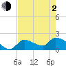 Raccoon Key East tide chart for Wednesday, June 2, 2021