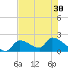 Raccoon Key East tide chart for Wednesday, June 30, 2021