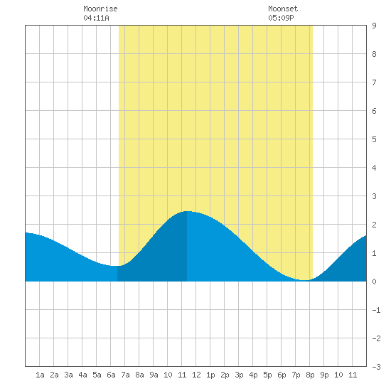 Raccoon Key East tide chart for Sunday, June 6, 2021