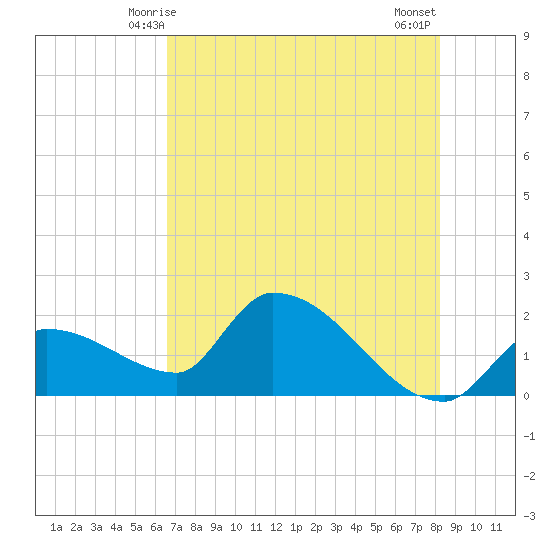 Raccoon Key East tide chart for Monday, June 7, 2021