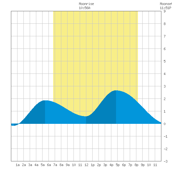Raccoon Key East tide chart for Wednesday, July 14, 2021